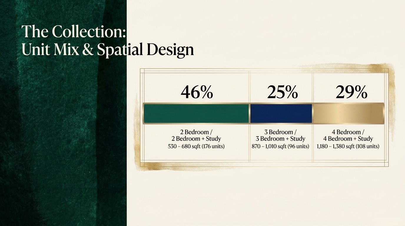 Unit mix — 380 homes (2BR to 4BR+Study)