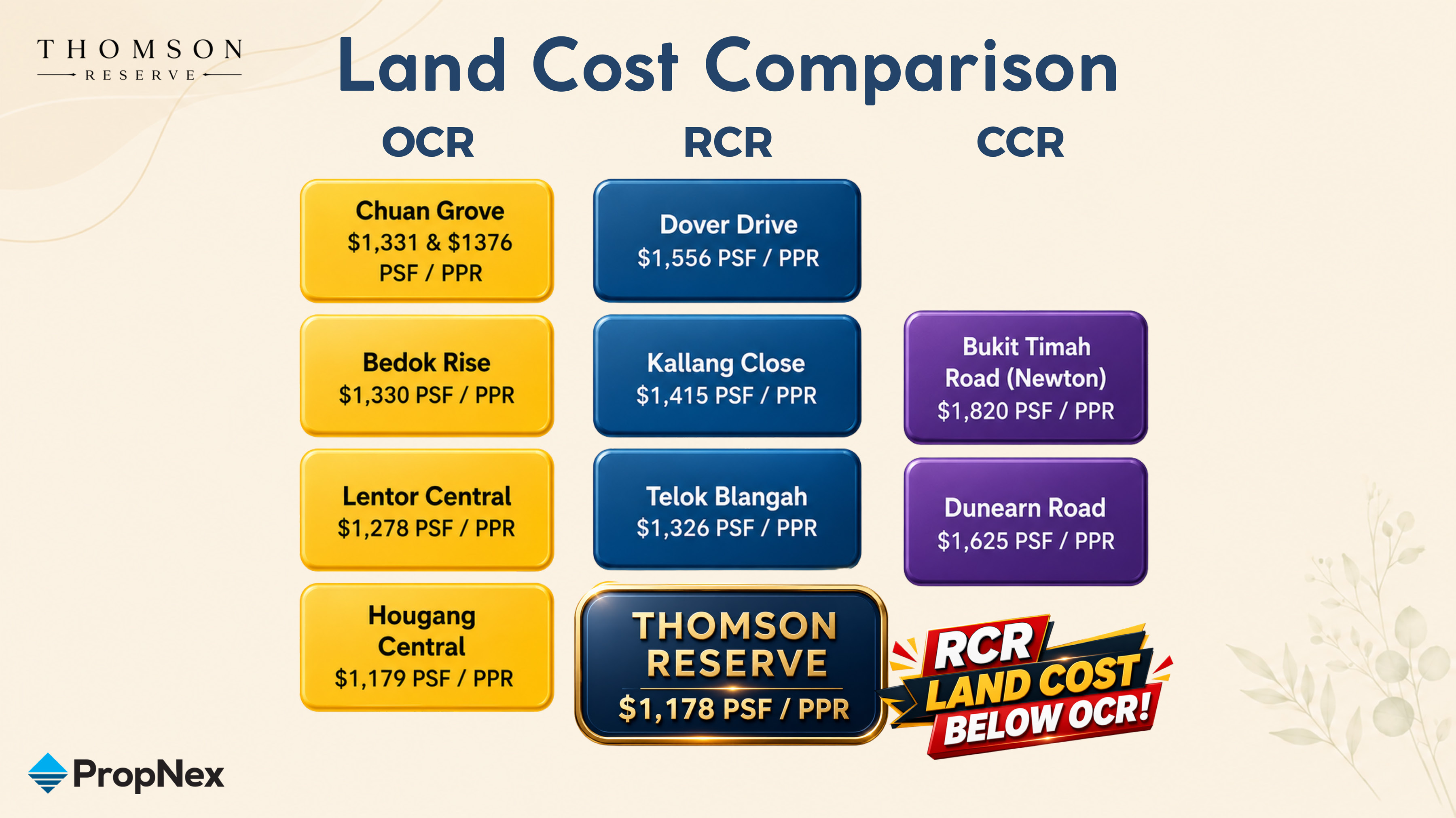Thomson Reserve land cost comparison